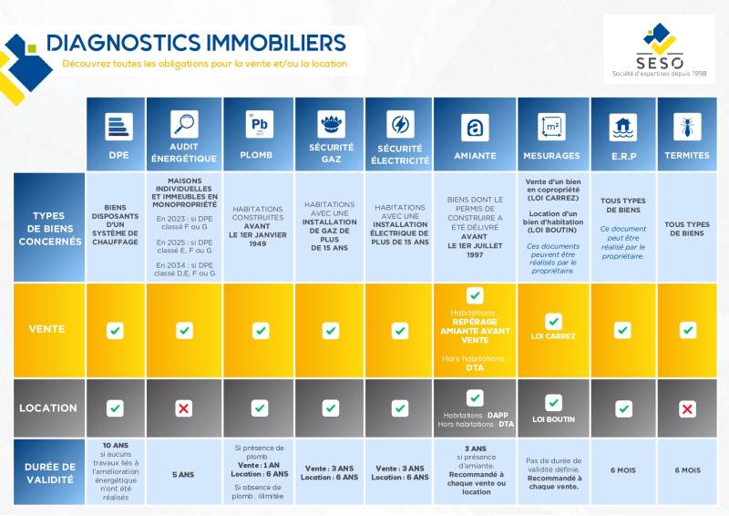 tableau synthèse de tous les diagnostics immobiliers obligatoires pour la vente et la location à Pau 64000