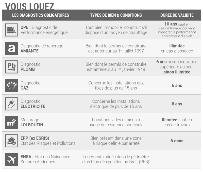Les obligations de location